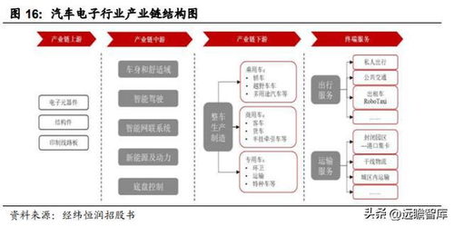 汽車電子綜合供應商,經緯恒潤 電子系統產品研發,打造核心優勢
